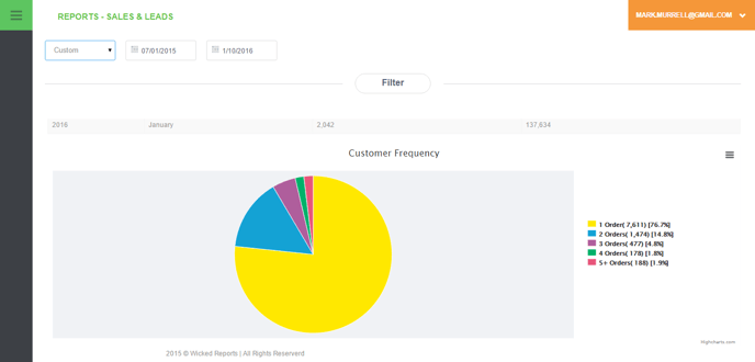 customer frequency report