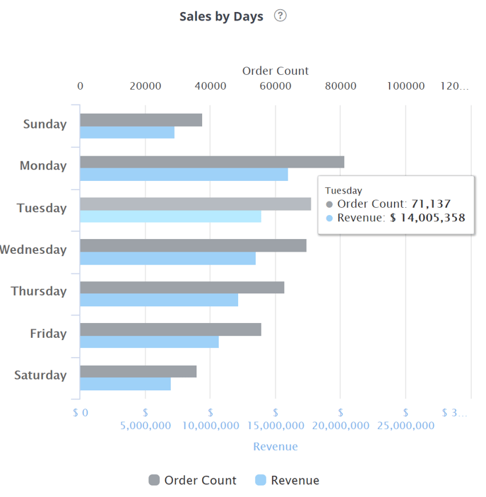 predictive-behaviors-buying-day